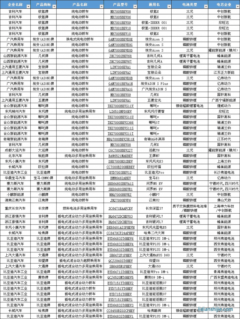 《道路機動車輛生產(chǎn)企業(yè)及產(chǎn)品公告》(第371批)的車輛新產(chǎn)品公示清單