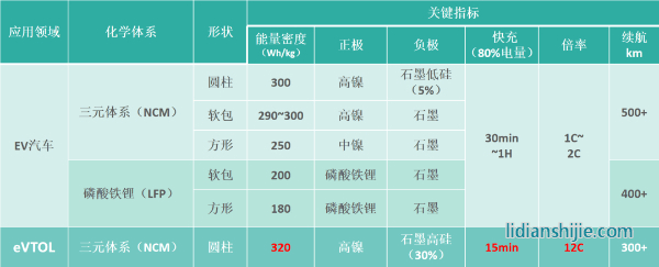 新能源汽車動(dòng)力電池與eVTOL電池技術(shù)指標(biāo)對(duì)比