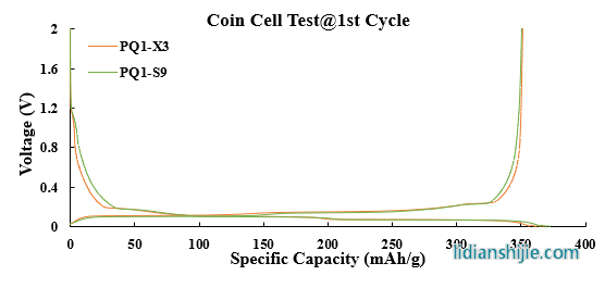 中科星城動力類石墨負極材料PQ1系列電化學(xué)性能